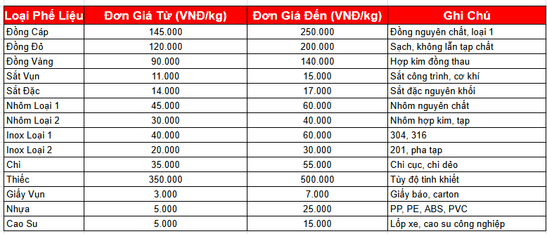 Thu Mua Phế Liệu Đồng giá cao | Bảng giá phế liệu Đồng 2025