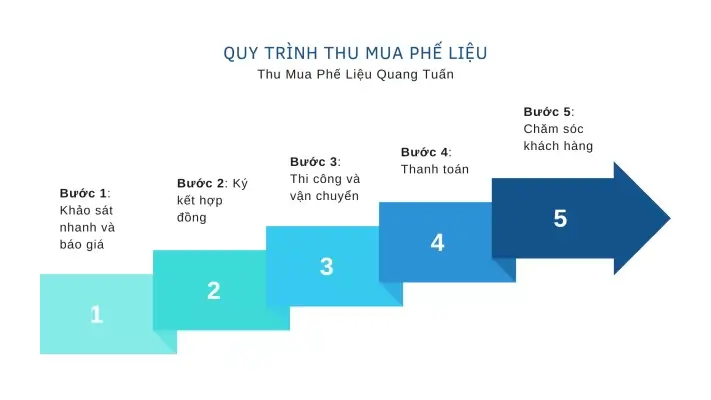 Thu mua phế liệu Quận 3