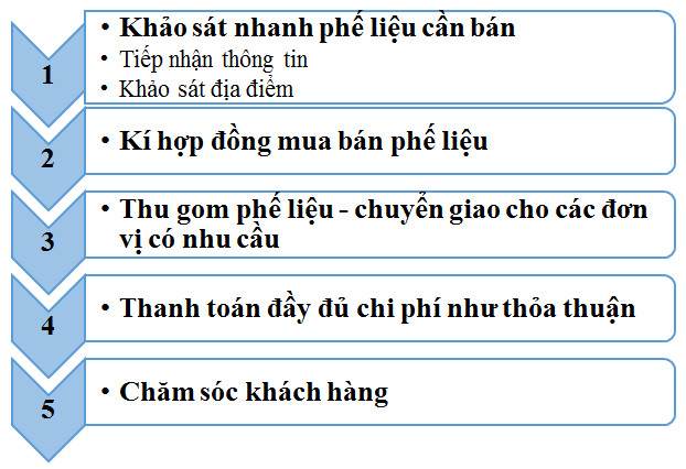 10 Điều cần biết trước khi sử dụng dịch vụ thu mua phế liệu toàn quốc