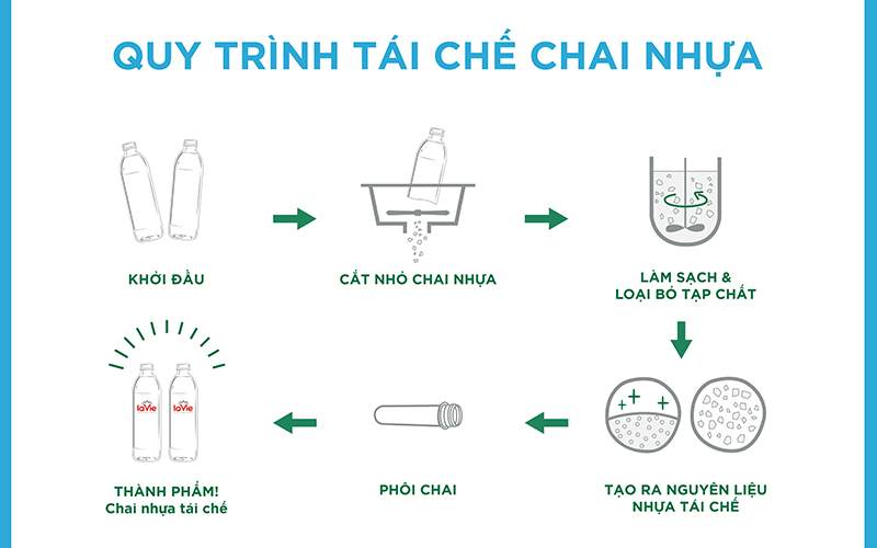 Tái chế phế liệu nhựa PET – 5 giải pháp xanh cho môi trường và lợi nhuận bền vững